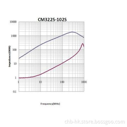 Common Mode Choke, 3.5*2.5*2.2mm, Shielding Type for 1.0GHz, 1,000 Ohms